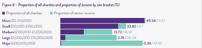 NCVO chart charity size_income